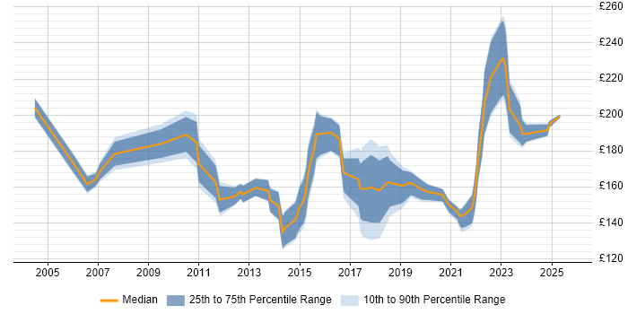 Contractor daily rate distribution trend for 2nd Line Support job vacancies in Cheshire Contractor daily rate distribution trend for 2nd Line Support job vacancies in Cheshire