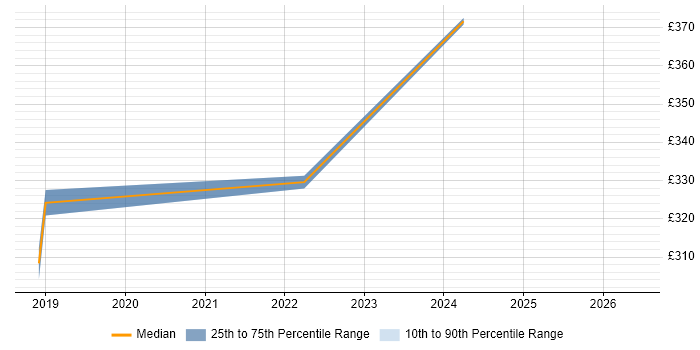 Contractor daily rate distribution trend for jobs in Cheshire citing 3D Modelling