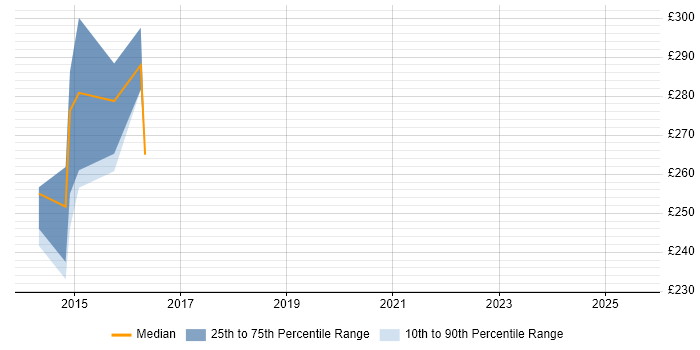 Contractor daily rate distribution trend for jobs in Cheshire citing 4G Contractor daily rate distribution trend for jobs in Cheshire citing 4G