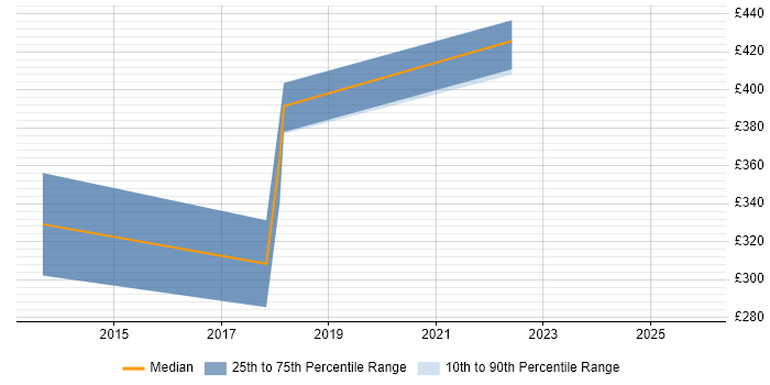Contractor daily rate distribution trend for jobs in Cheshire citing 802.11