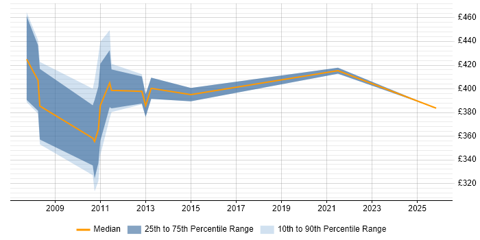 Contractor daily rate distribution trend for Ab Initio Developer job vacancies in Cheshire