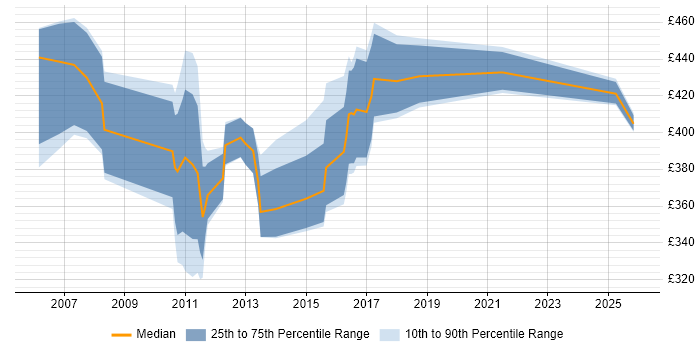 Contractor daily rate distribution trend for jobs in Cheshire citing Ab Initio