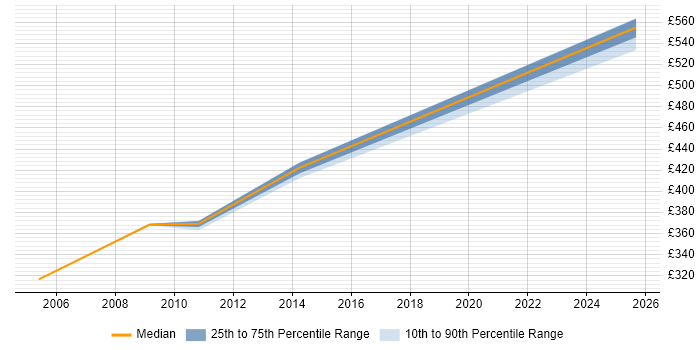 Contractor daily rate distribution trend for ABAP Consultant job vacancies in Cheshire