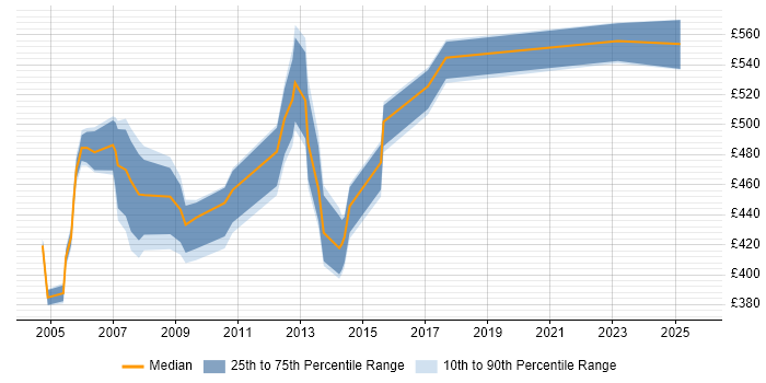 Contractor daily rate distribution trend for jobs in Cheshire citing ABAP