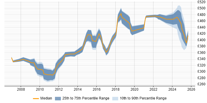 Contractor daily rate distribution trend for jobs in Cheshire citing Acceptance Criteria