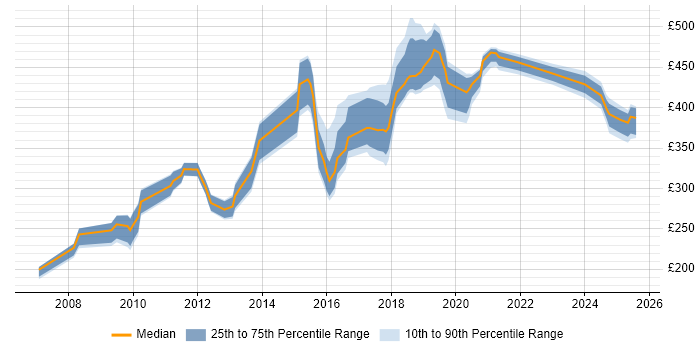 Contractor daily rate distribution trend for jobs in Cheshire citing Accessibility Contractor daily rate distribution trend for jobs in Cheshire citing Accessibility