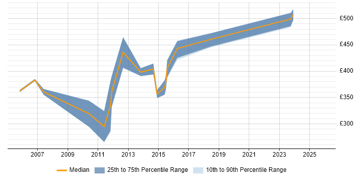 Contractor daily rate distribution trend for jobs in Cheshire citing Accounts Payable
