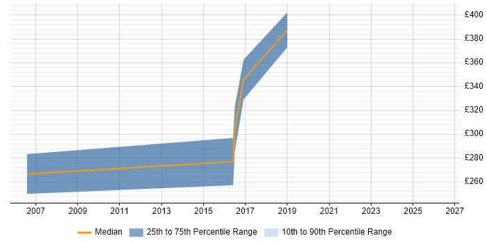 Contractor daily rate distribution trend for Active Directory Consultant job vacancies in Cheshire