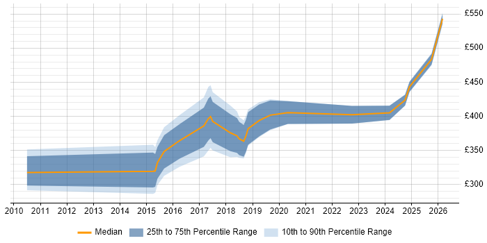 Contractor daily rate distribution trend for jobs in Cheshire citing Active Directory Federation Services