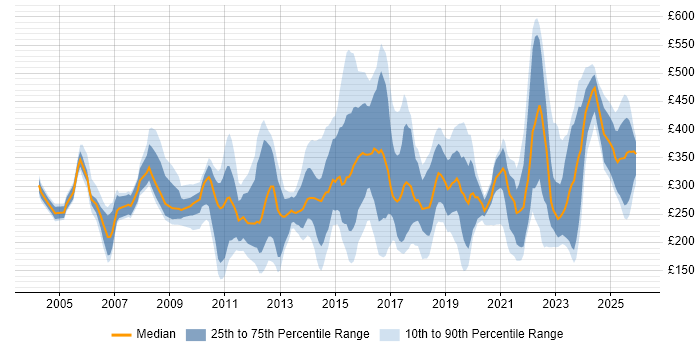 Contractor daily rate distribution trend for jobs in Cheshire citing Active Directory
