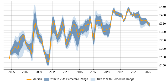 Contractor daily rate distribution trend for Administrator job vacancies in Cheshire Contractor daily rate distribution trend for Administrator job vacancies in Cheshire