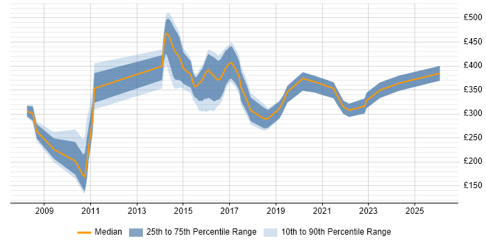 Contractor daily rate distribution trend for jobs in Cheshire citing Advertising