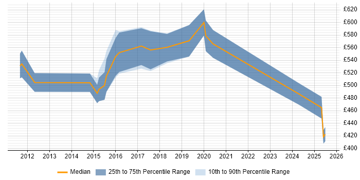 Contractor daily rate distribution trend for Agile Coach job vacancies in Cheshire Contractor daily rate distribution trend for Agile Coach job vacancies in Cheshire