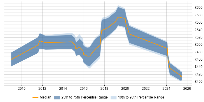 Contractor daily rate distribution trend for jobs in Cheshire citing Agile Coaching