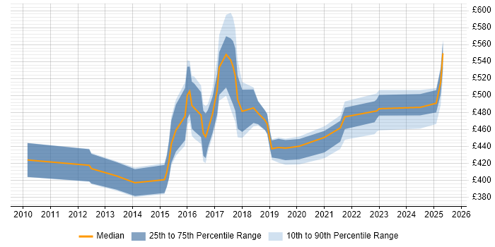Contractor daily rate distribution trend for jobs in Cheshire citing Agile Project Management Contractor daily rate distribution trend for jobs in Cheshire citing Agile Project Management