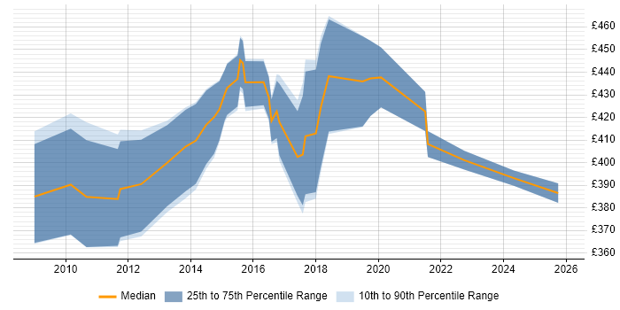 Contractor daily rate distribution trend for Agile Project Manager job vacancies in Cheshire