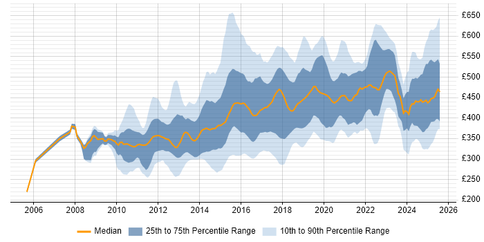 Contractor daily rate distribution trend for jobs in Cheshire citing Agile Contractor daily rate distribution trend for jobs in Cheshire citing Agile