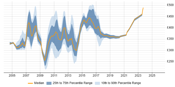 Contractor daily rate distribution trend for jobs in Cheshire citing AIX