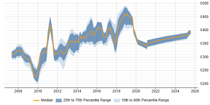 Contractor daily rate distribution trend for jobs in Cheshire citing Ajax Contractor daily rate distribution trend for jobs in Cheshire citing Ajax