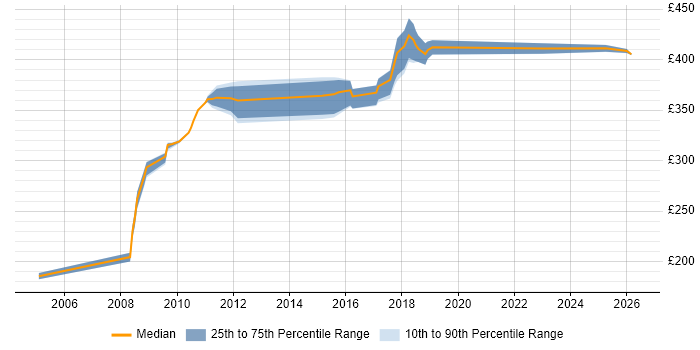 Contractor daily rate distribution trend for Analyst job vacancies in Alderley Edge