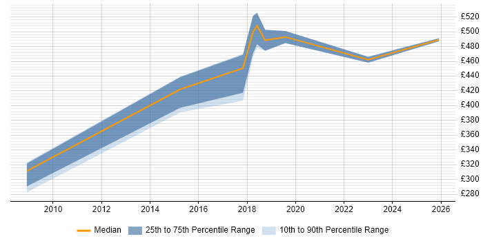 Contractor daily rate distribution trend for jobs in Alderley Edge citing Analytics