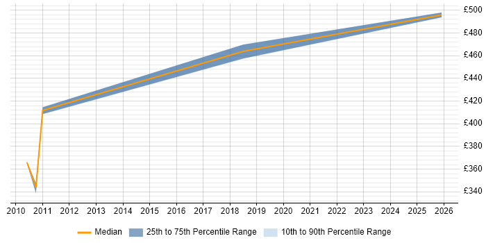Contractor daily rate distribution trend for Architect job vacancies in Alderley Edge