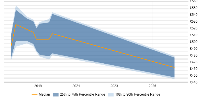 Contractor daily rate distribution trend for jobs in Alderley Edge citing AWS