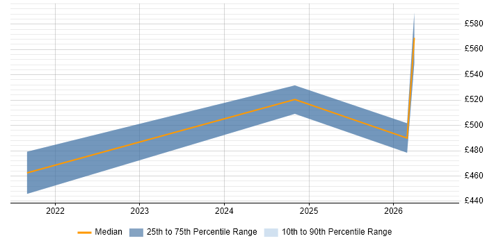 Contractor daily rate distribution trend for jobs in Alderley Edge citing Azure