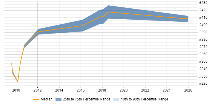 Contractor daily rate distribution trend for jobs in Alderley Edge citing Business Analysis