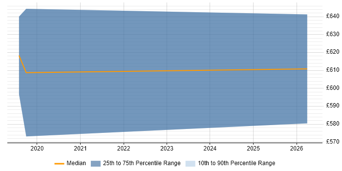 Contractor daily rate distribution trend for jobs in Alderley Edge citing Confluence