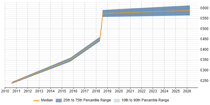 Contractor daily rate distribution trend for Consultant job vacancies in Alderley Edge