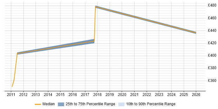 Contractor daily rate distribution trend for jobs in Alderley Edge citing Data Migration