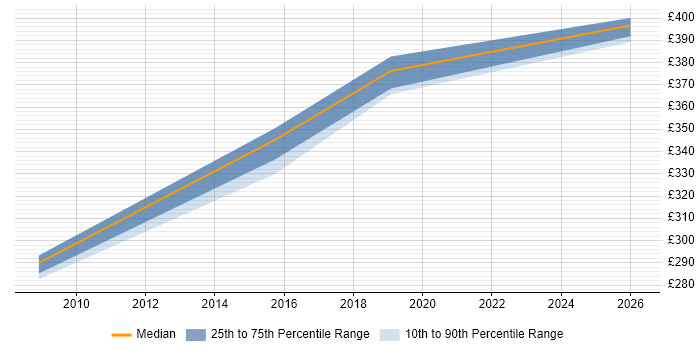 Contractor daily rate distribution trend for jobs in Alderley Edge citing Data Quality