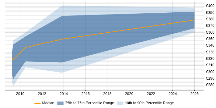 Contractor daily rate distribution trend for jobs in Alderley Edge citing Decision-Making