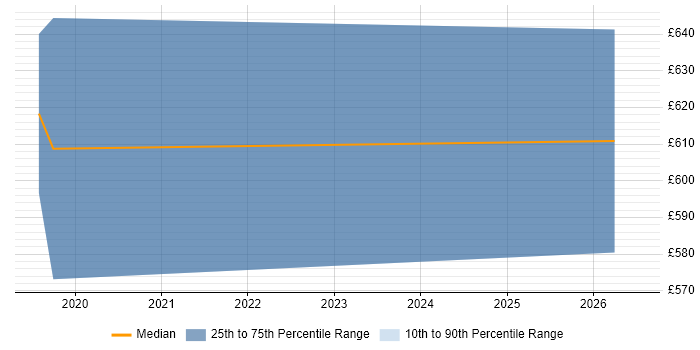 Contractor daily rate distribution trend for jobs in Alderley Edge citing DevOps