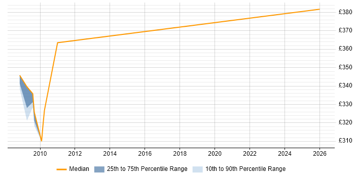 Contractor daily rate distribution trend for jobs in Alderley Edge citing Documentation Skills