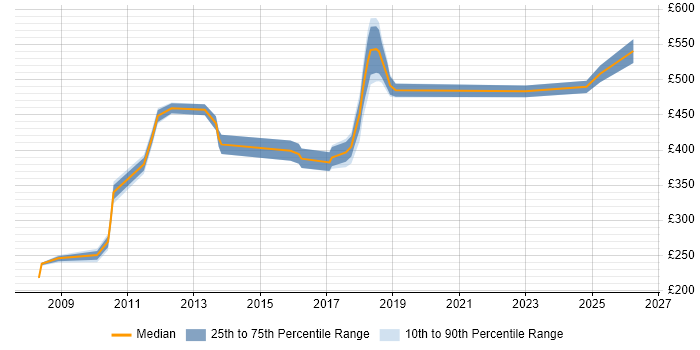 Contractor daily rate distribution trend for jobs in Alderley Edge citing Finance