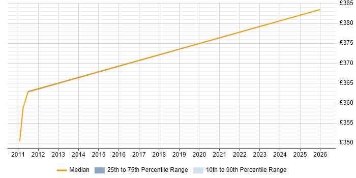 Contractor daily rate distribution trend for jobs in Alderley Edge citing Impact Assessments