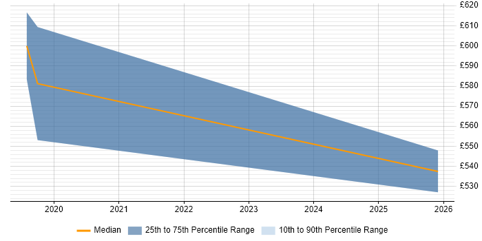 Contractor daily rate distribution trend for jobs in Alderley Edge citing JSON