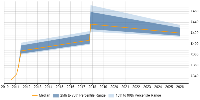 Contractor daily rate distribution trend for jobs in Alderley Edge citing Migration