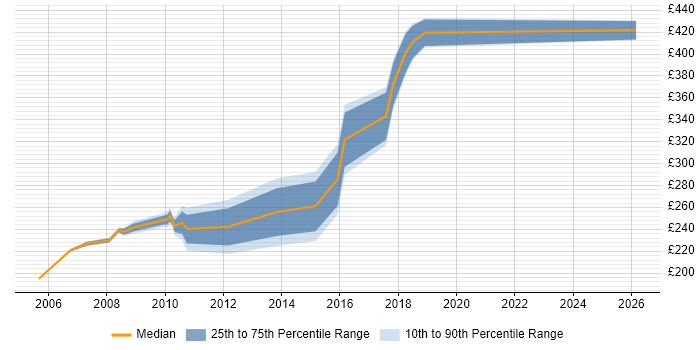 Contractor daily rate distribution trend for jobs in Alderley Edge citing Microsoft Excel