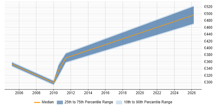 Contractor daily rate distribution trend for jobs in Alderley Edge citing Portfolio Management