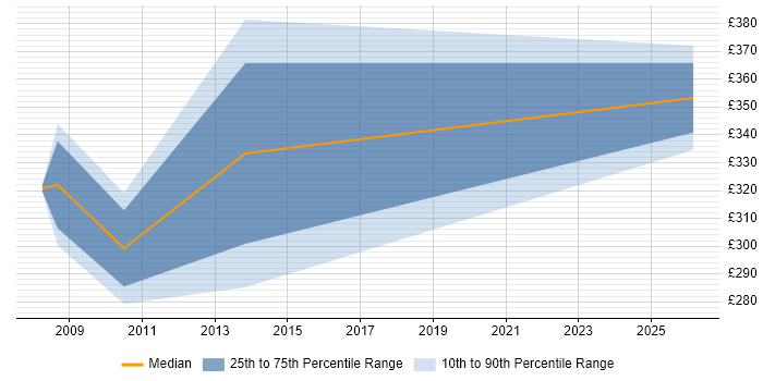 Contractor daily rate distribution trend for jobs in Alderley Edge citing Presentation Skills