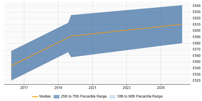 Contractor daily rate distribution trend for jobs in Alderley Edge citing Scaled Agile Framework