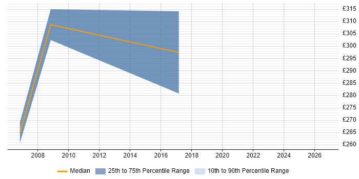 Contractor daily rate distribution trend for jobs in Alderley Edge citing SDLC