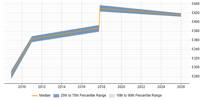 Contractor daily rate distribution trend for Senior Analyst job vacancies in Alderley Edge