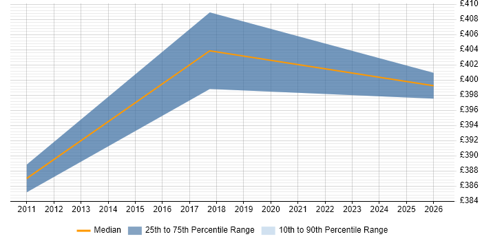 Contractor daily rate distribution trend for Senior Business Analyst job vacancies in Alderley Edge