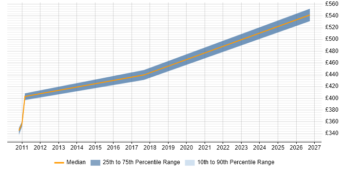 Contractor daily rate distribution trend for jobs in Alderley Edge citing Spring