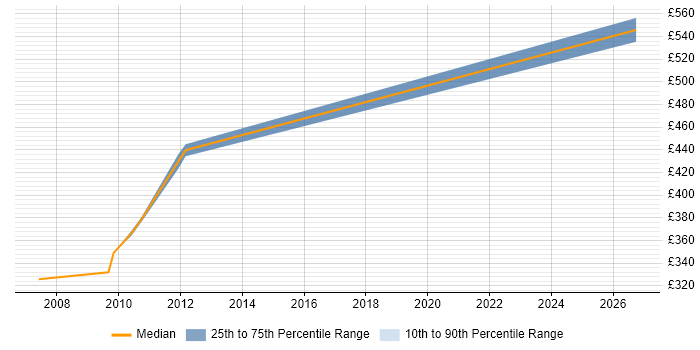 Contractor daily rate distribution trend for jobs in Alderley Edge citing Translating Business Requirements