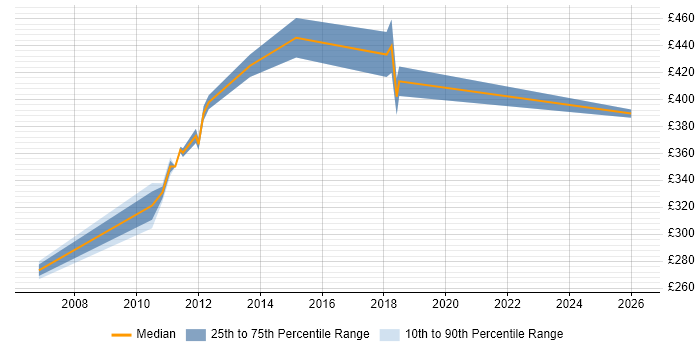 Contractor daily rate distribution trend for jobs in Alderley Edge citing User Acceptance Testing